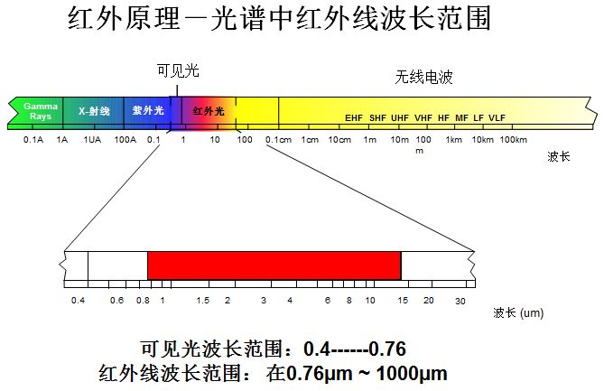 红外原理