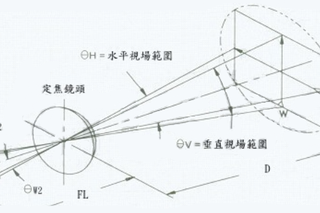 红外热像仪的分辨率与镜头焦距选择