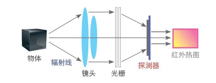 红外热像仪原理图