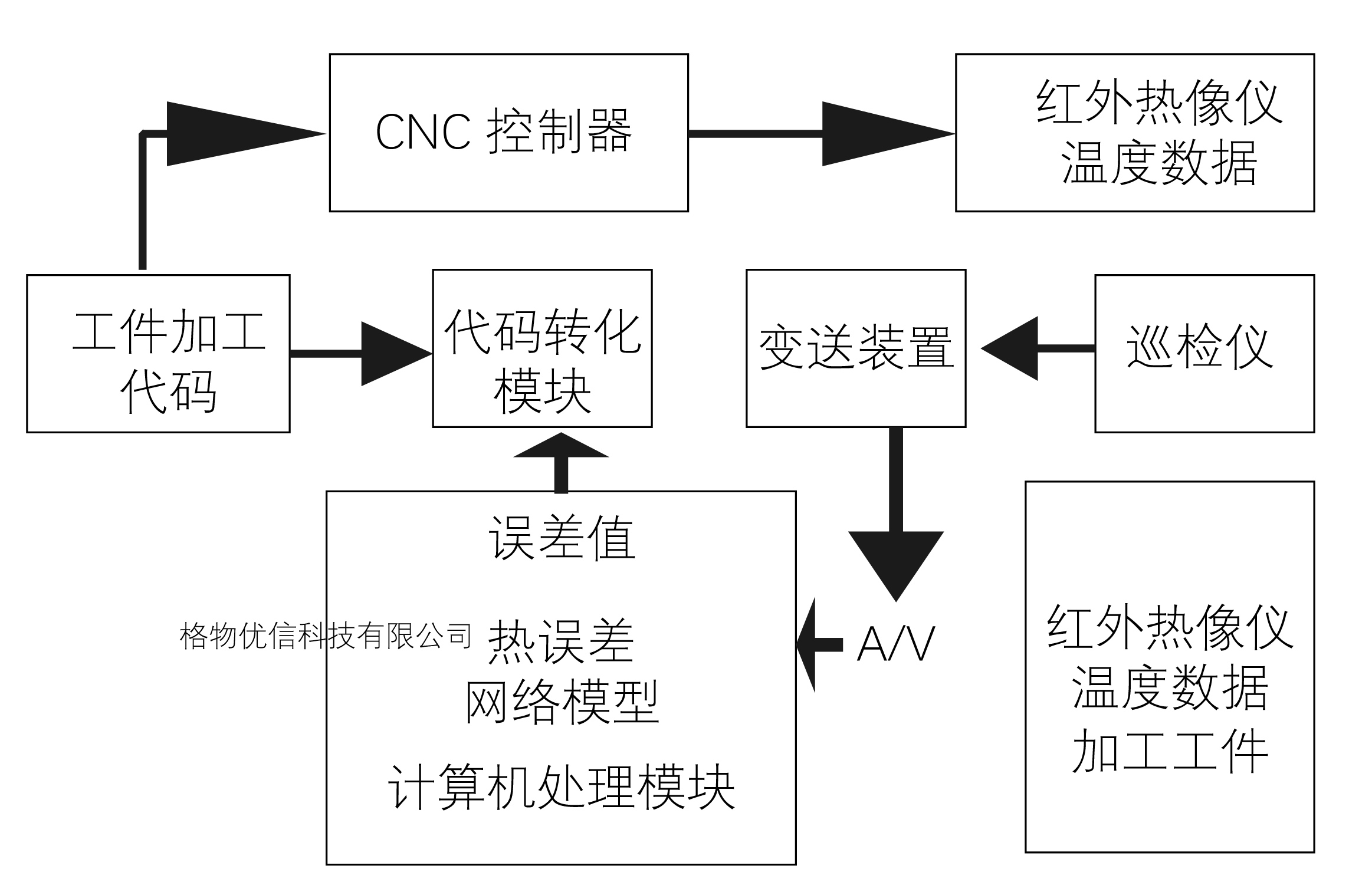 红外热像仪做补偿模型测量工具