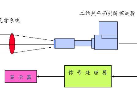 2.红外热成像技术以及原理