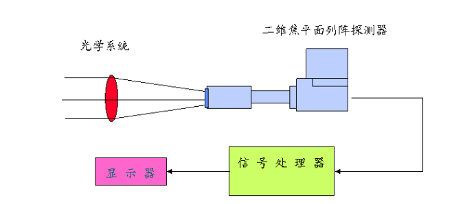 2.红外热成像技术以及原理