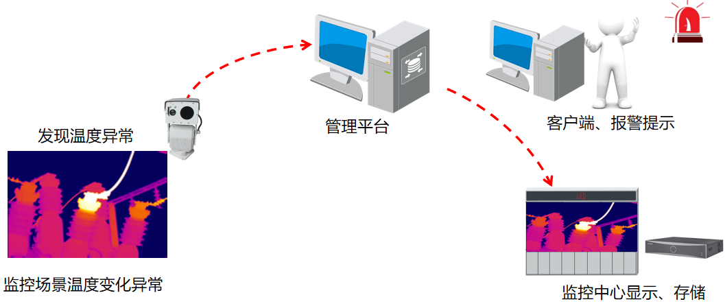 仓库热成像监控构架