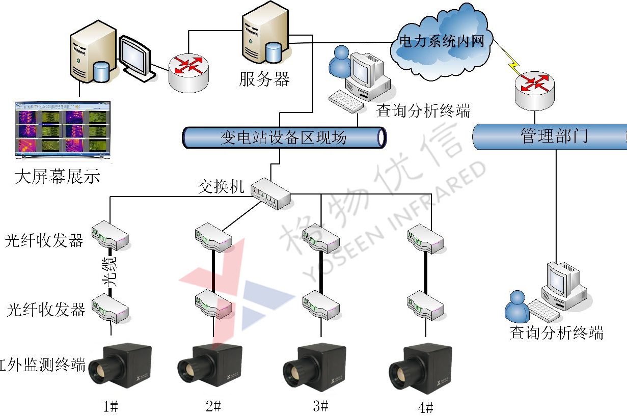 电力热成像监控系统网络拓扑