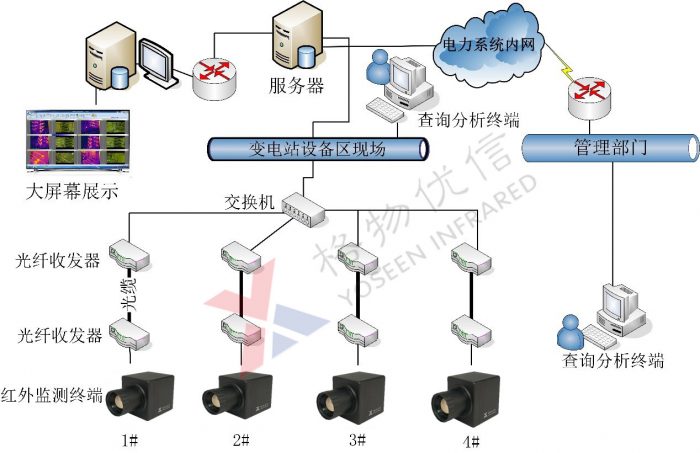 电力热成像监控系统网络拓扑