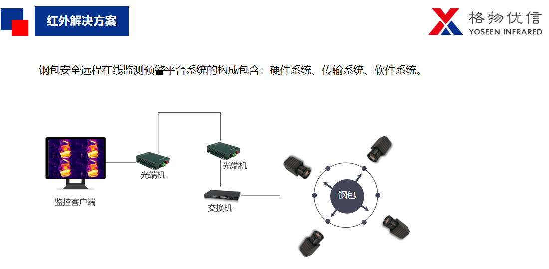 钢包监控解决方案