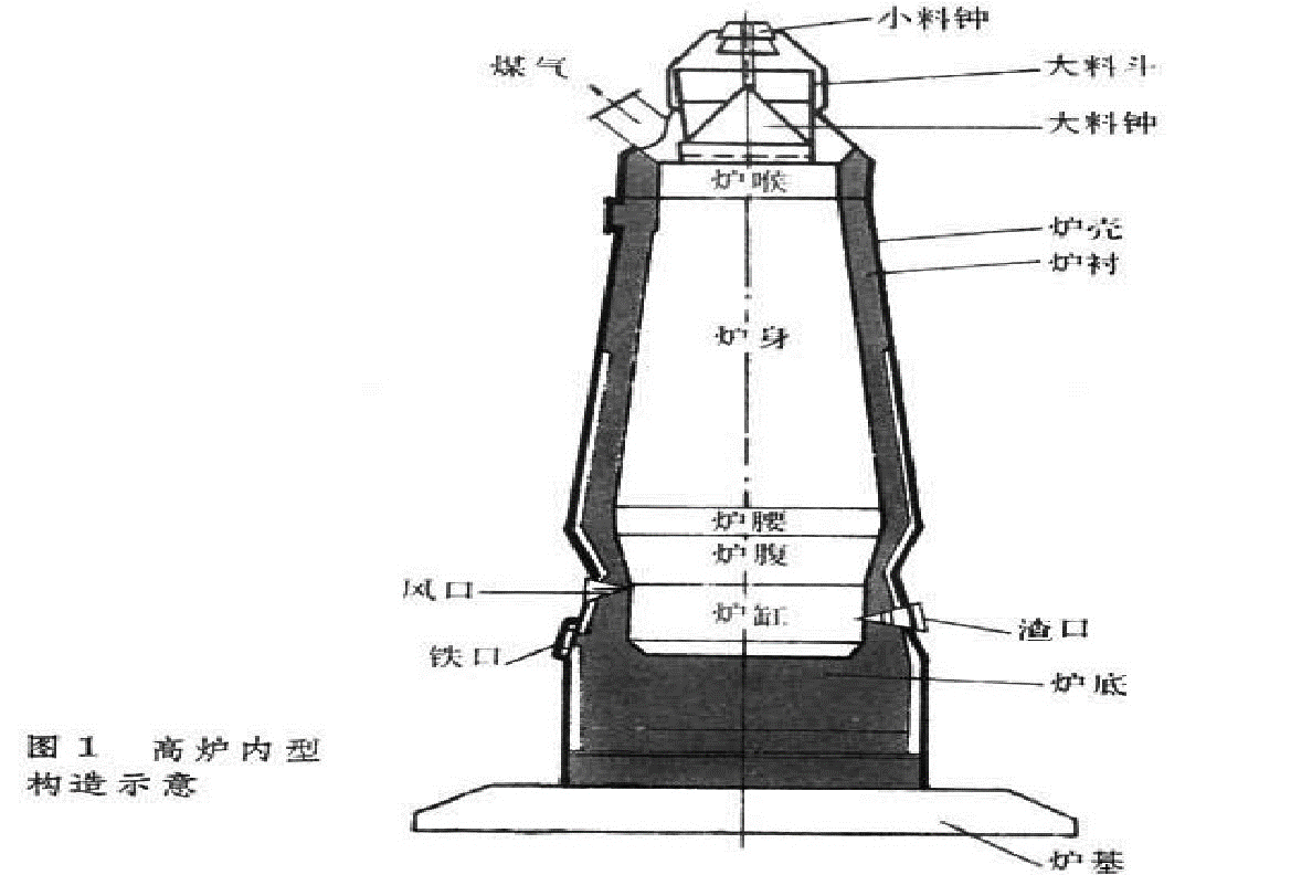 高炉系统示意图