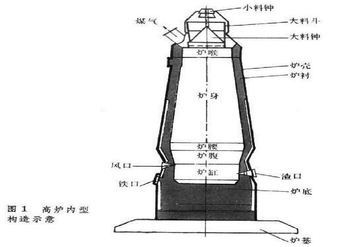 高炉系统示意图