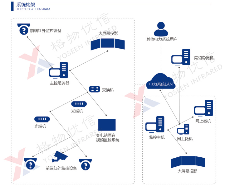 电力红外监控系统构架