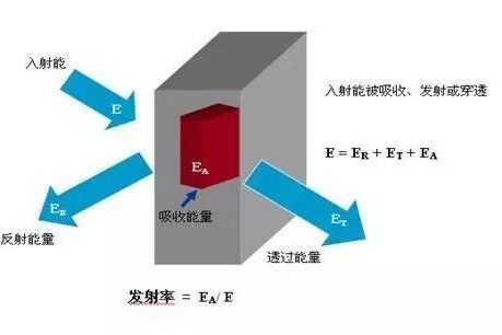 发射率对红外热像仪测温的影响-1