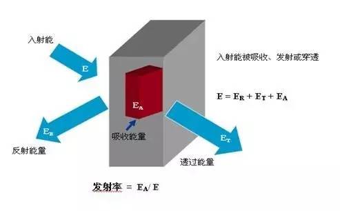 发射率对红外热像仪测温的影响-1