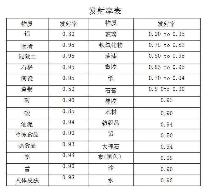 发散率对红外热像仪测温的影响-2