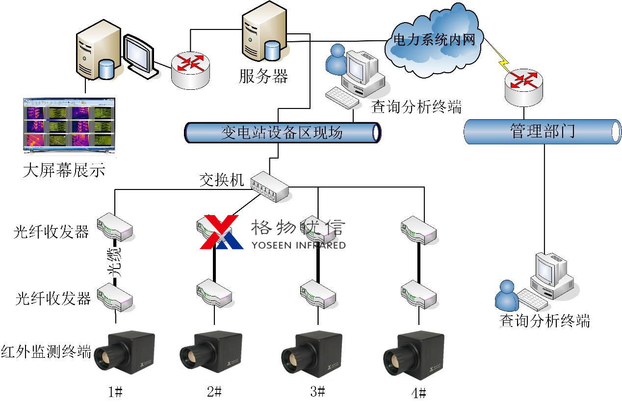 组网构架