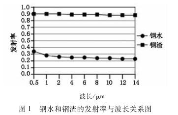 钢水和钢渣的反射率