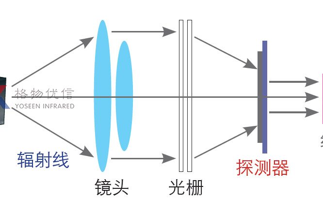 红外热像仪完整组件与成像原理
