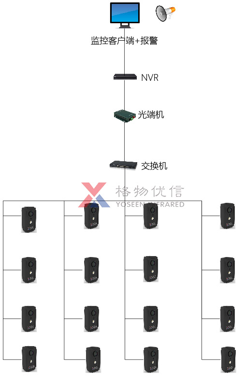 使用红外热像仪视频监控系统组网拓扑示意图