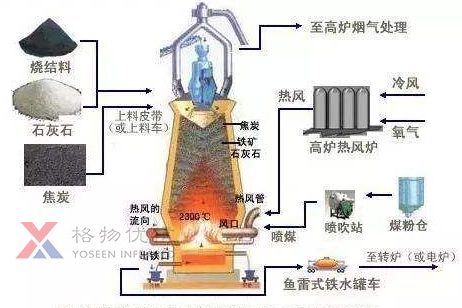 冶金作业中，高炉炼铁生产工艺流程及主要的设备简图