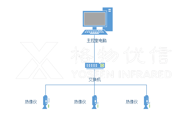 回转窑红外热像仪监控安装拓扑图