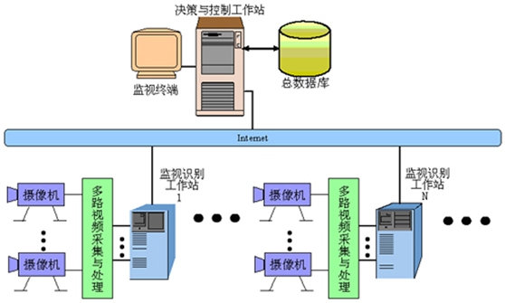 人脸识别系统架构图