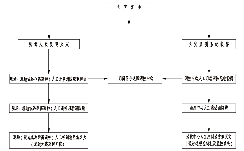 消防炮控制流程图