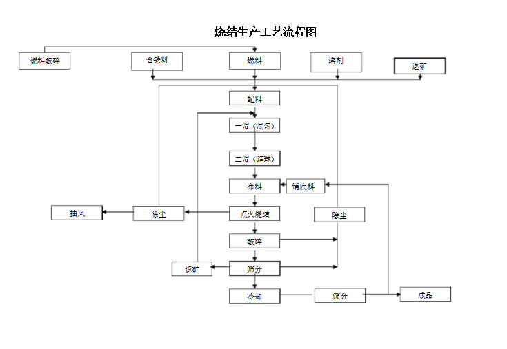 烧结生产工艺流程图