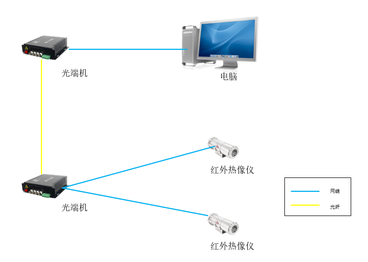 现场网络连接示意图