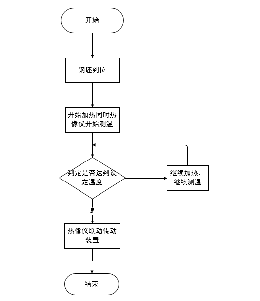 项目流程图