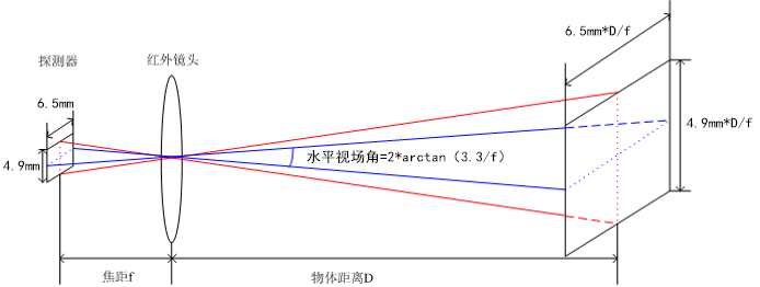 单像素成像的大小与角度及距离的关系