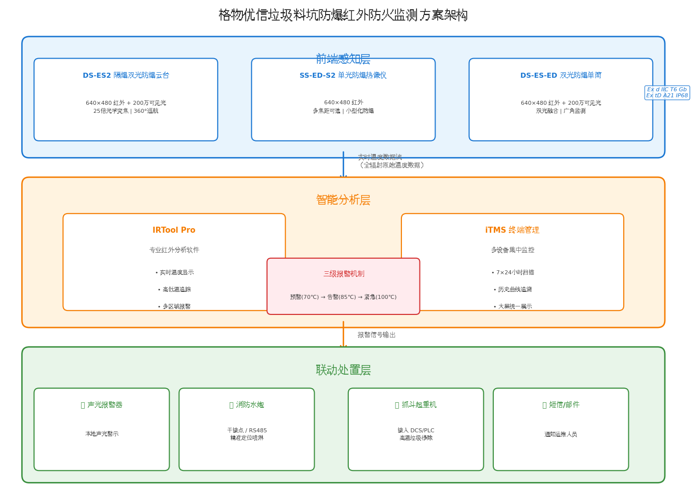 垃圾焚烧厂料坑防火监测方案：防爆红外热像仪如何实现早期预警