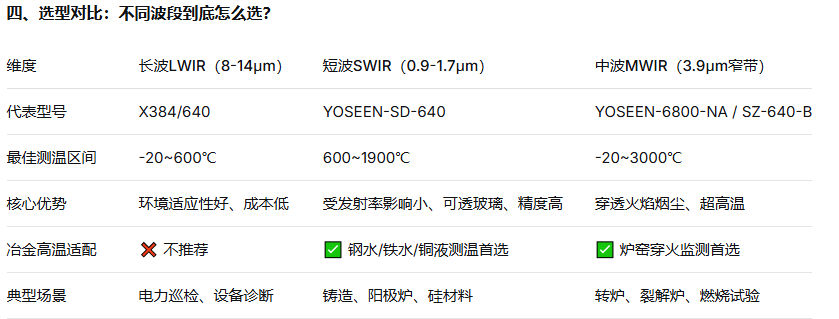 冶金高温测温为什么不能用普通长波热像仪?——波段选错的代价